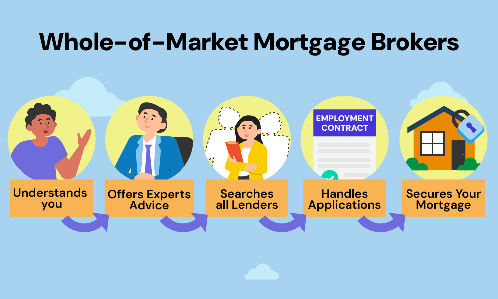 Whole-of-market-mortgage brokers