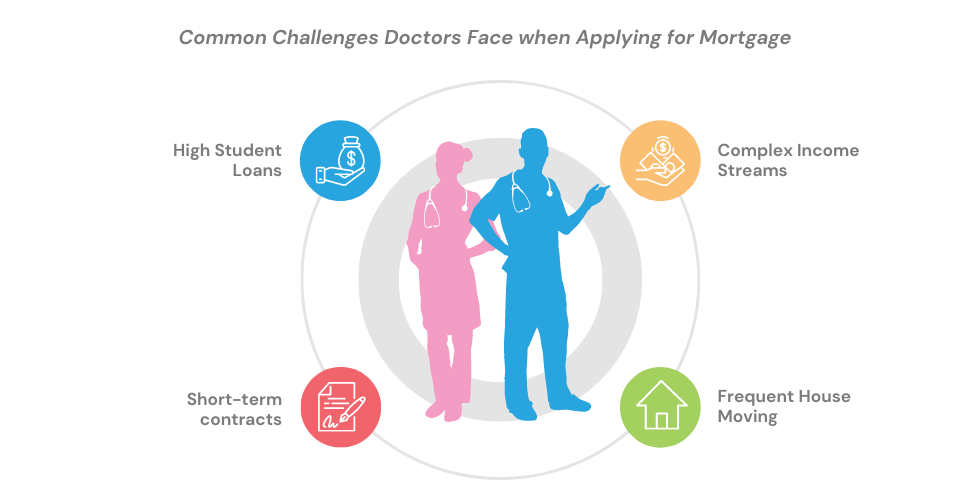 Infographic showing the four challenges doctors face when applying for a mortgage.