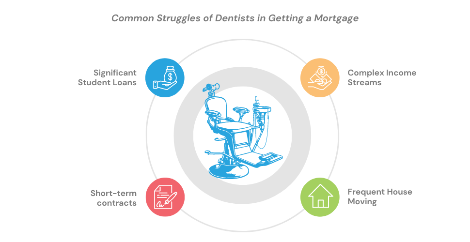 Infographic of common challenges for dentists in getting a mortgage"