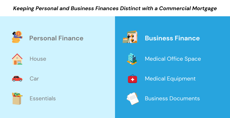  Illustration of two separate areas marked 'Personal Finances' with icons of a house, car, and grocery bag, and 'Business Finances' with icons of a medical building, medical equipment, and business documents, representing the separation of personal and business finances when using a commercial mortgage.