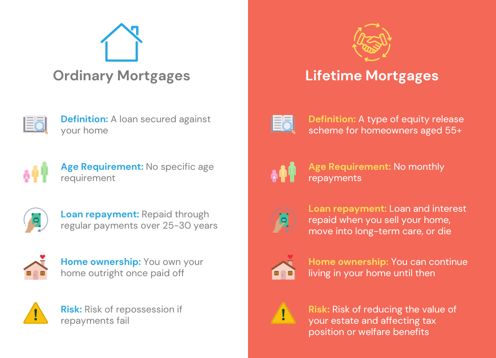 An infographic comparing ordinary mortgages and lifetime mortgages that explains the section below