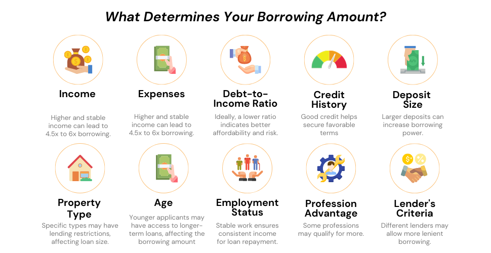 Factors influencing the borrowing amount for professionals including income stability, credit history, deposit size, profession, lender's criteria, and the importance of consulting a mortgage advisor.