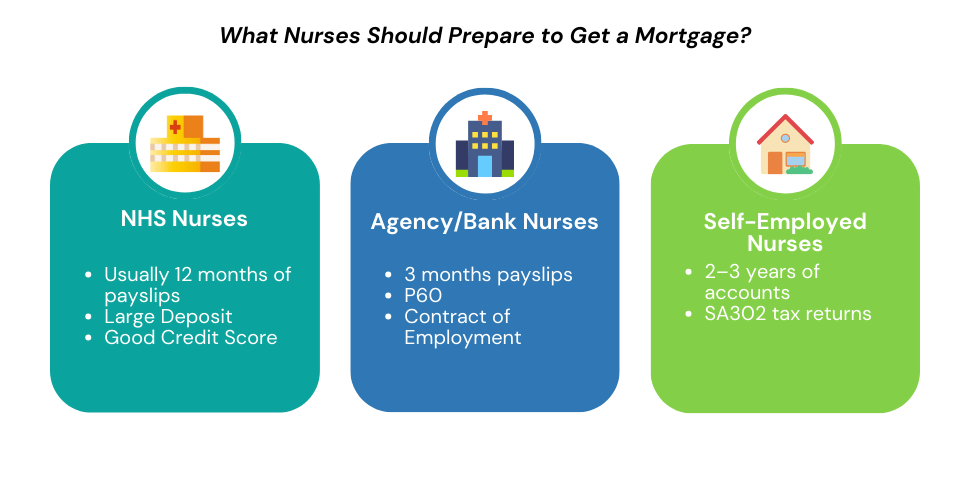 Illustration depicting mortgage preparation for NHS Nurses, Agency/Bank Nurses, and Self-Employed Nurses, including payslips, contracts, and tax returns.
