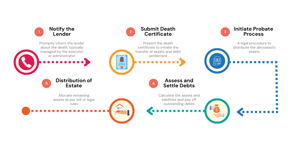 An infographic showing the steps once a person with a mortgage dies.