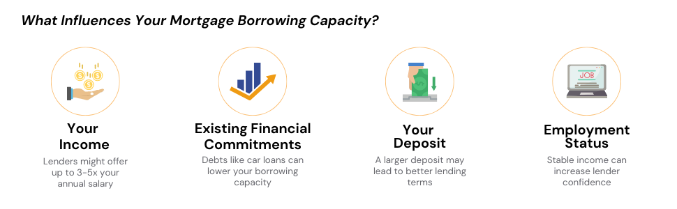 Infographic illustrating factors affecting borrowing capacity after-DRO.