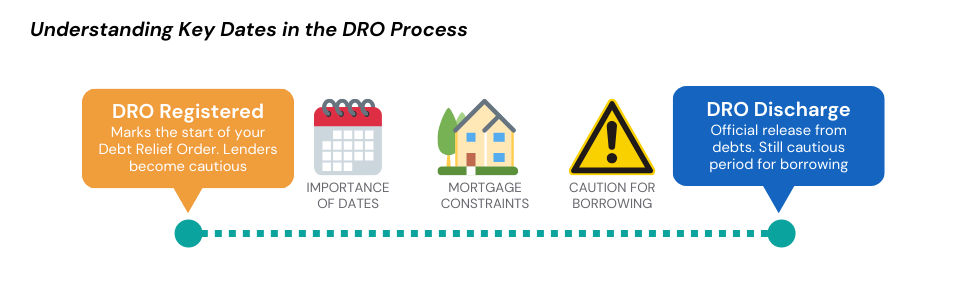 Timeline infographic showing the importance of DRO registration and discharge dates.