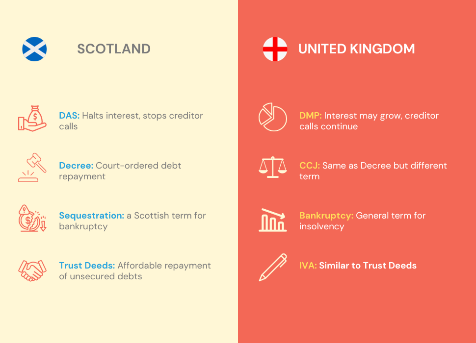 Side-by-side comparison of the unique financial terms used in Scotland and the rest of the UK for bad credit