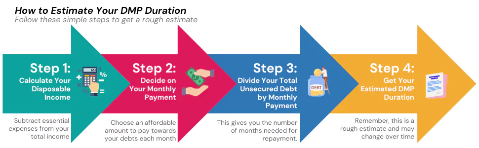 Step-by-step infographic illustrating how to calculate the duration of a Debt Management Plan.