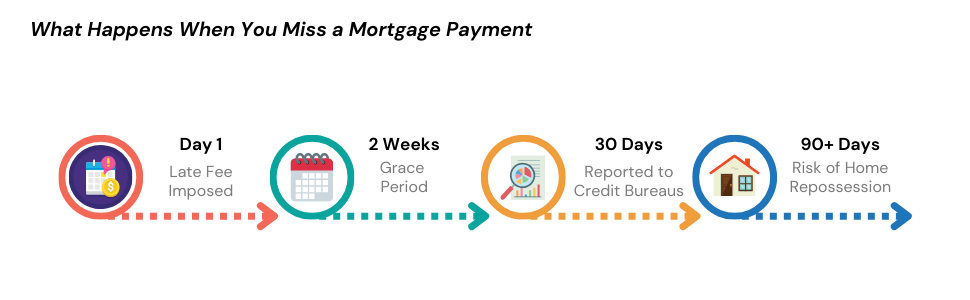 Timeline showing consequences of missing a mortgage payment from late fees to repossession