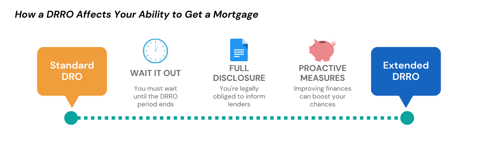 Timeline infographic illustrating the impact of a Debt Relief Restriction Order on mortgage applications.