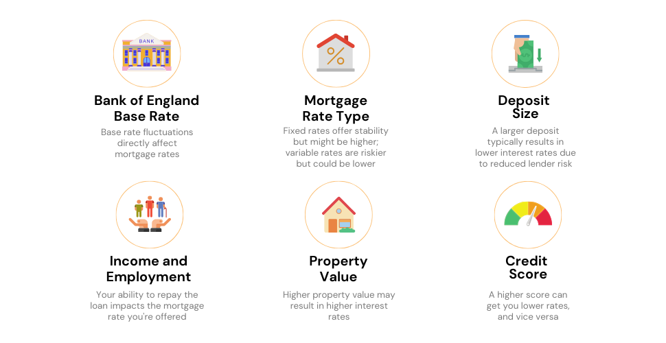 Infographic outlining various elements influencing your mortgage rate.