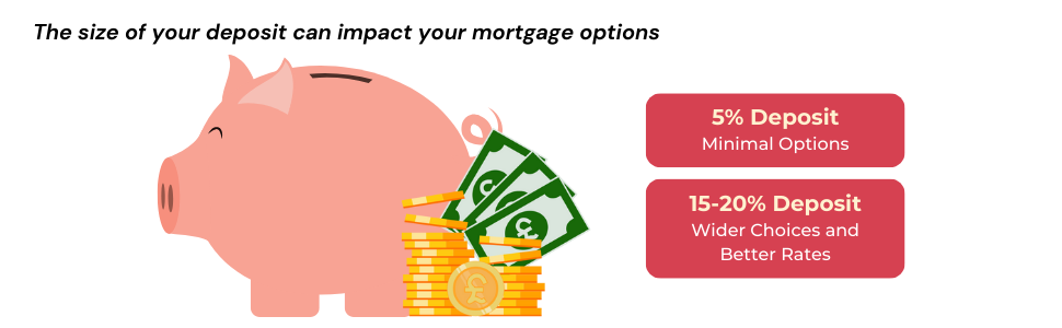 A piggy bank illustrating a deposit size, with details about the different mortgage deposit amounts and its impact to mortgage options.