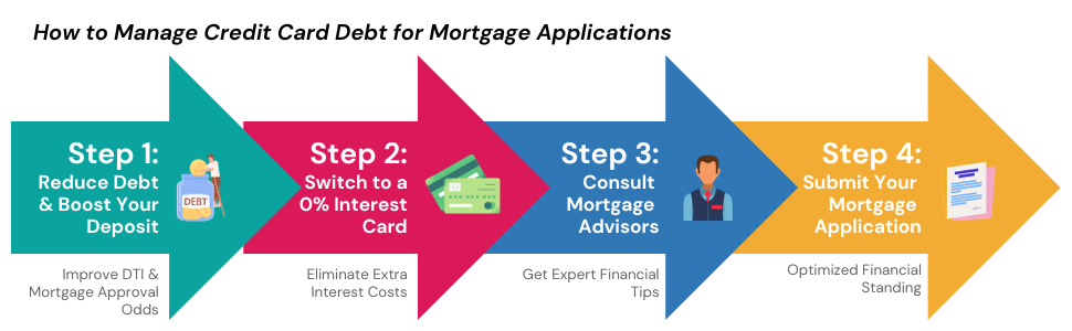 Step by step infographic arrow guide summarizing four key steps for managing credit card debt effectively in preparation for mortgage applications.