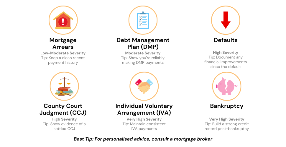 An infographic that categorises and explains the impact of various credit issues like Mortgage Arrears, Debt Management Plan, Defaults, CCJ, IVA, and Bankruptcy on remortgaging.
