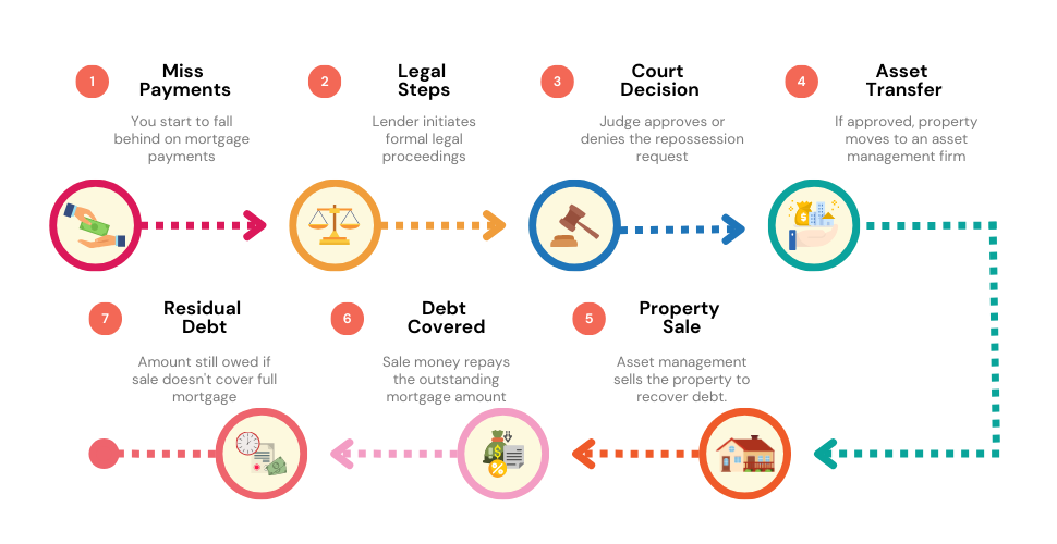 Visual timeline highlighting the key stages before, during, and after property repossession.
