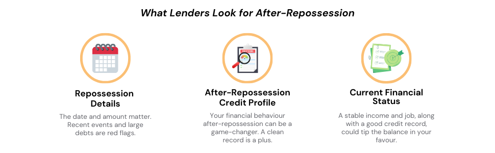 Infographic outlining the criteria lenders consider important when evaluating mortgage applications from individuals who have faced repossession.