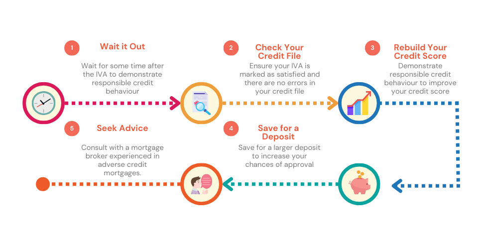 Flowchart illustrating the steps of preparing for a mortgage after an IVA: Wait it Out, Check Your Credit File, Rebuild Your Credit Score, Save for a Deposit, and Seek Advice.