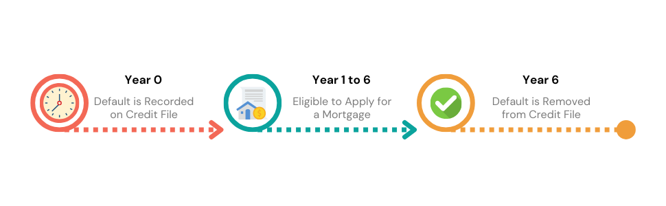 Timeline depicting the lifespan of a default on a credit file and mortgage application possibilities.