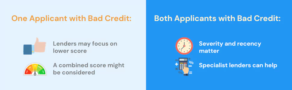 Comparative infographic detailing mortgage considerations for joint applicants with one or both having bad credit.