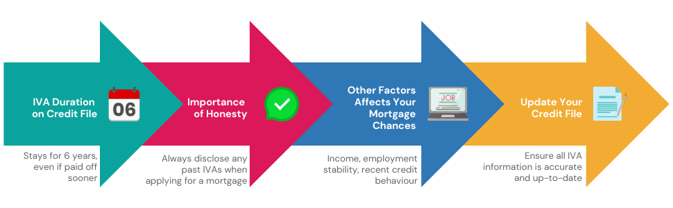 Infographic illustrating the 6-year impact of an IVA on your credit file and important considerations for mortgage applications