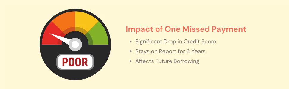 Infographic showing the impact of a single missed payment on credit score.