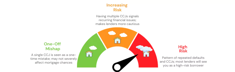 Risk metre indicating how the number of CCJs affects mortgage application success.