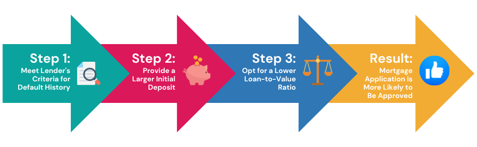 Flowchart outlining the steps and conditions for applying for a mortgage after a default.