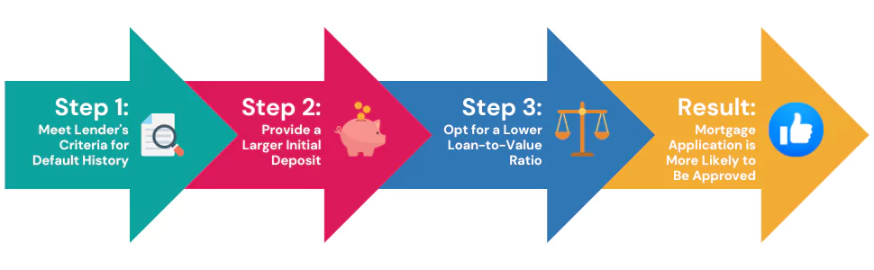 Flowchart outlining the steps and conditions for applying for a mortgage after a default.