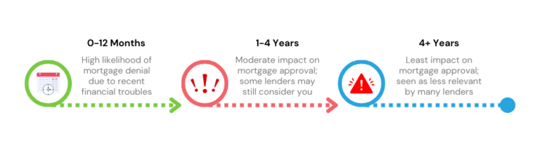 How to Get a Mortgage with a CCJ in the UK