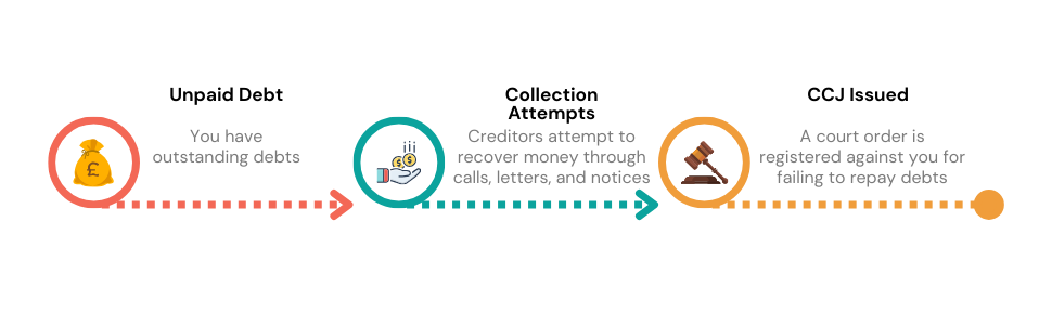 Flowchart showing the steps leading to a County Court Judgement (CCJ) in the UK.