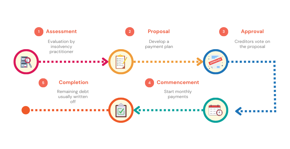 Flowchart illustrating the steps to set up an IVA: Assessment, Proposal, Approval, Commencement, and Completion