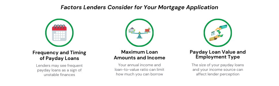 Infographic illustrating the factors that lenders consider when deciding on your mortgage application, including frequency of payday loans, loan amounts relative to income, and the type and value of payday loans.