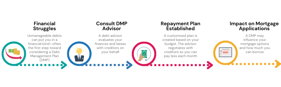 Flowchart illustrating the steps involved in setting up a Debt Management Plan and its impact on mortgage applications.