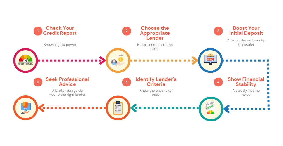 Infographic illustrating the steps to secure a mortgage with a default on your credit history.