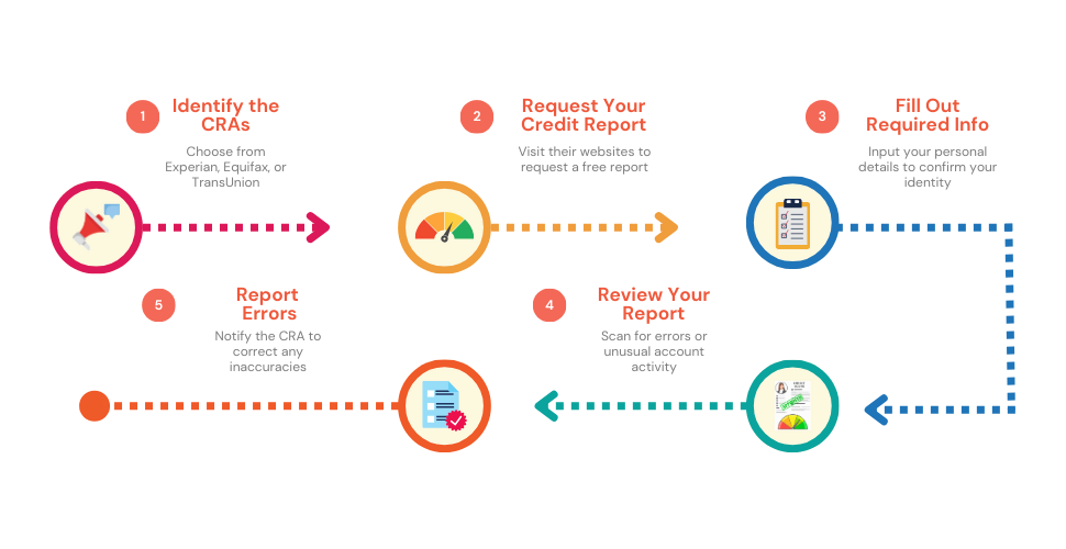 Infographic outlining the five-step process to check your credit report with the UK's main Credit Reference Agencies