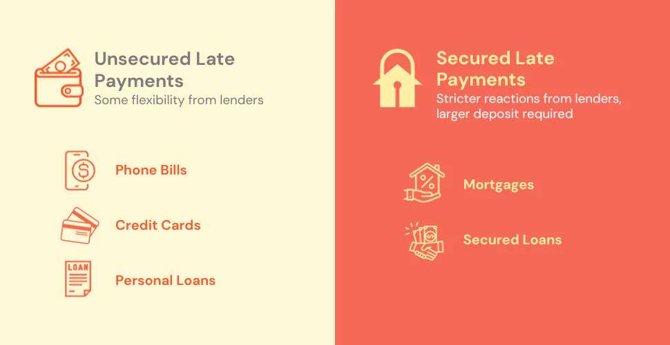 Infographic comparing Unsecured and Secured Late Payments and their impact on mortgage applications.