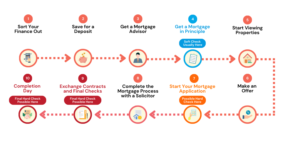 Timeline depicting the mortgage application process in the UK, highlighting moments when credit checks are performed.