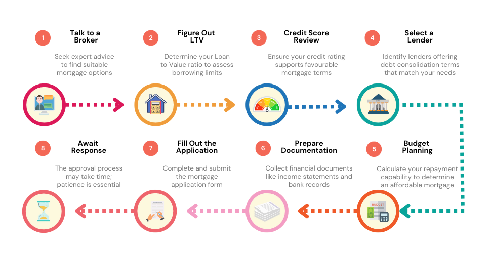 Step-by-step infographic detailing the process of obtaining a debt consolidation mortgage, including consultation with a mortgage broker, LTV calculation, credit score checking, choosing a lender, budgeting, paperwork gathering, and application submission."