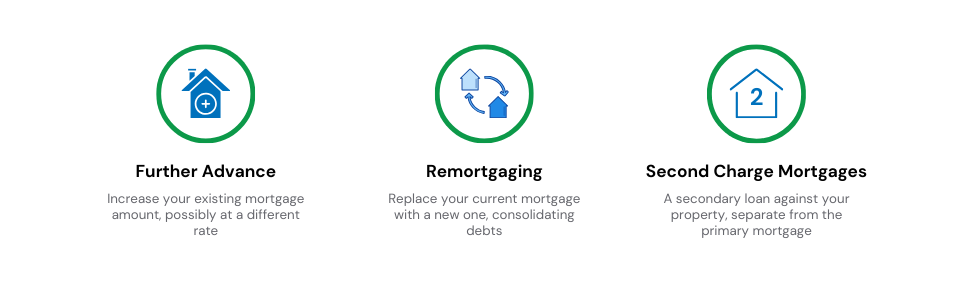 "Comparative infographic displaying three debt consolidation methods: Further Advance, Remortgaging, and Second Charge Mortgages, detailing their characteristics and requirements.