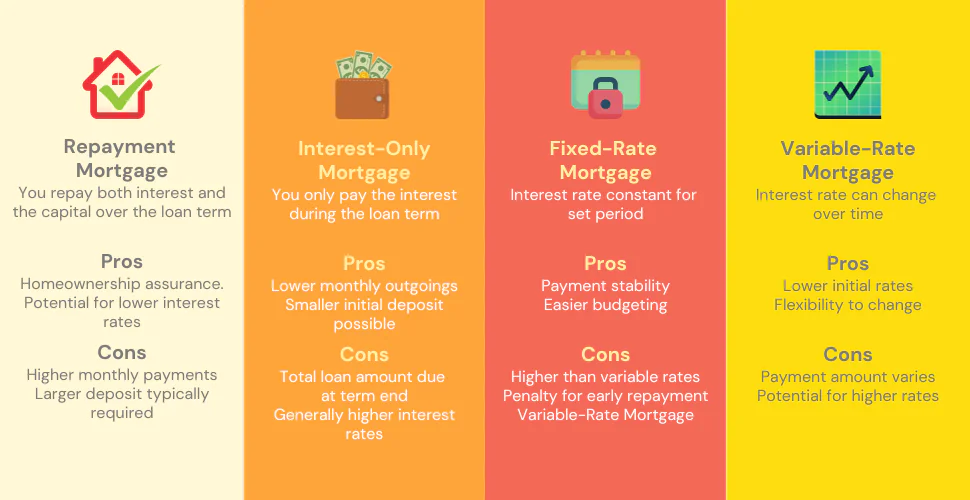 Detailed infographic illustrating different types of mortgages including Repayment, Interest-Only, Fixed-Rate, and Variable-Rate, with their features, advantages, and disadvantages.