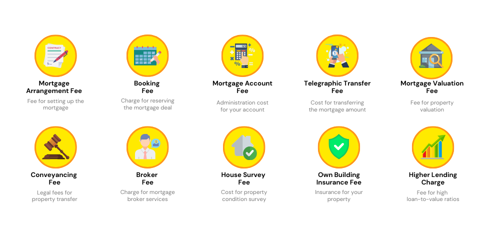 Detailed infographic listing mortgage fees before completion, including arrangement, booking, and conveyancing fees, each with explanations and typical cost ranges.