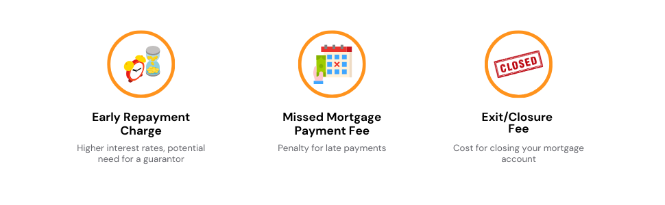 Infographic illustrating fees after mortgage completion, including early repayment charges and exit fees, with each fee described and cost.