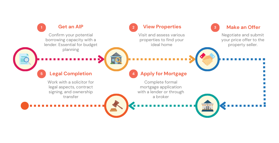 Step-by-step infographic illustrating the process of applying for a first-time buyer mortgage, detailing key stages from getting an AIP to completing the process with a solicitor.