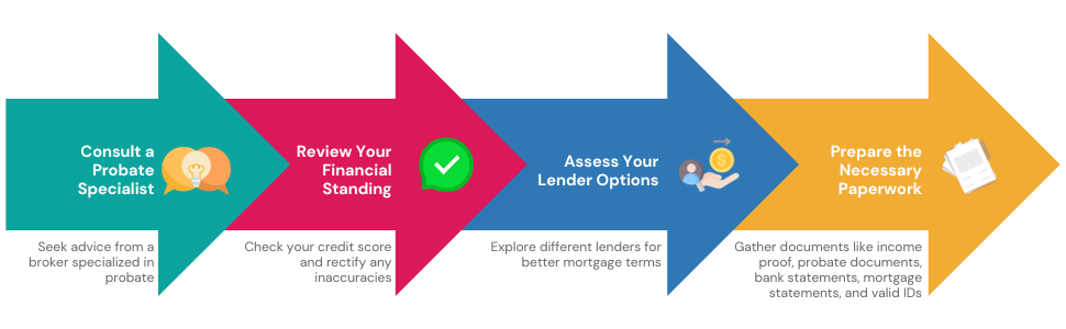 Step-by-step infographic on remortgaging an inherited property in probate.