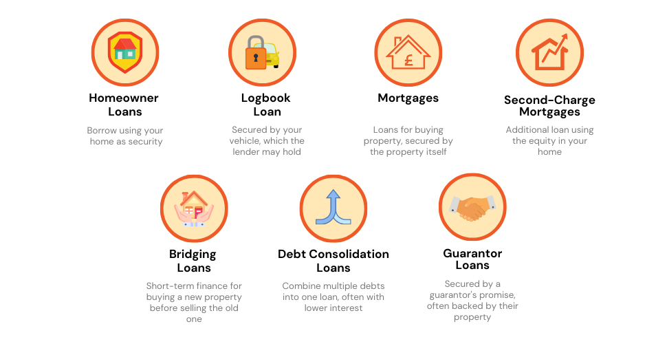 Grid of icons illustrating various types of secured loans including homeowner loans, logbook loans, mortgages, and more.
