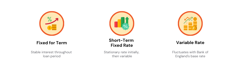 Infographic showing different secured loan interest rates: Fixed for Term, Short-Term Fixed Rate, and Variable Rate