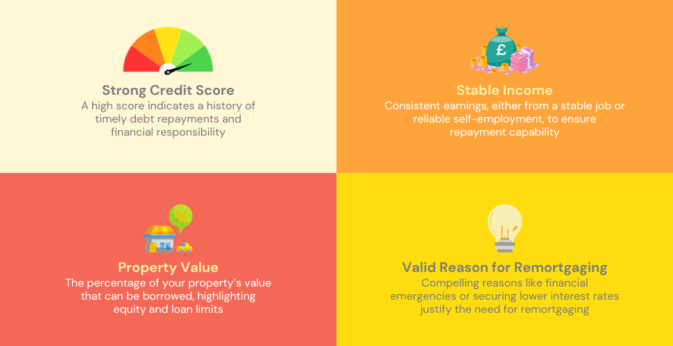 "An infographic detailing the qualifications for day one remortgages in the UK, with sections on credit score, income, property value, and reasons for remortgaging.