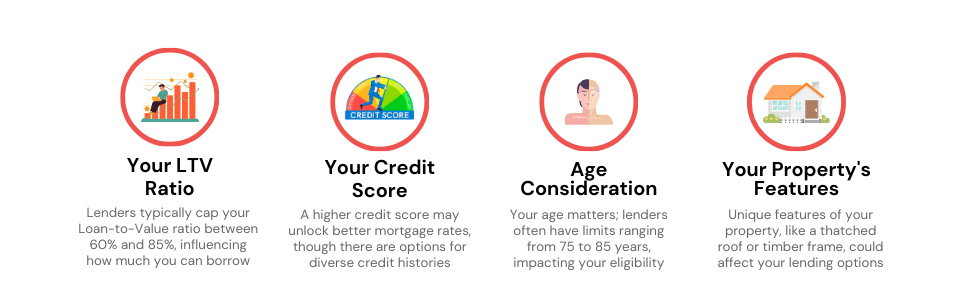 Infographic depicting critical factors considered by lenders for debt consolidation mortgages, including LTV ratio, credit score, borrower's age, and unique property features.