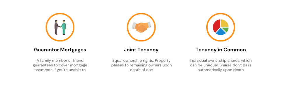 Diagram visually representing the different types of joint property ownership: guarantor mortgages, joint tenancy, and tenancy in common.