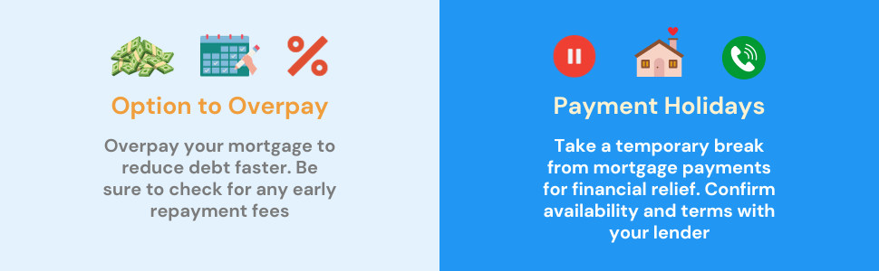 Infographic illustrating the flexible features of mortgages, including the option to overpay and take payment holidays, with relevant icons and brief explanations.